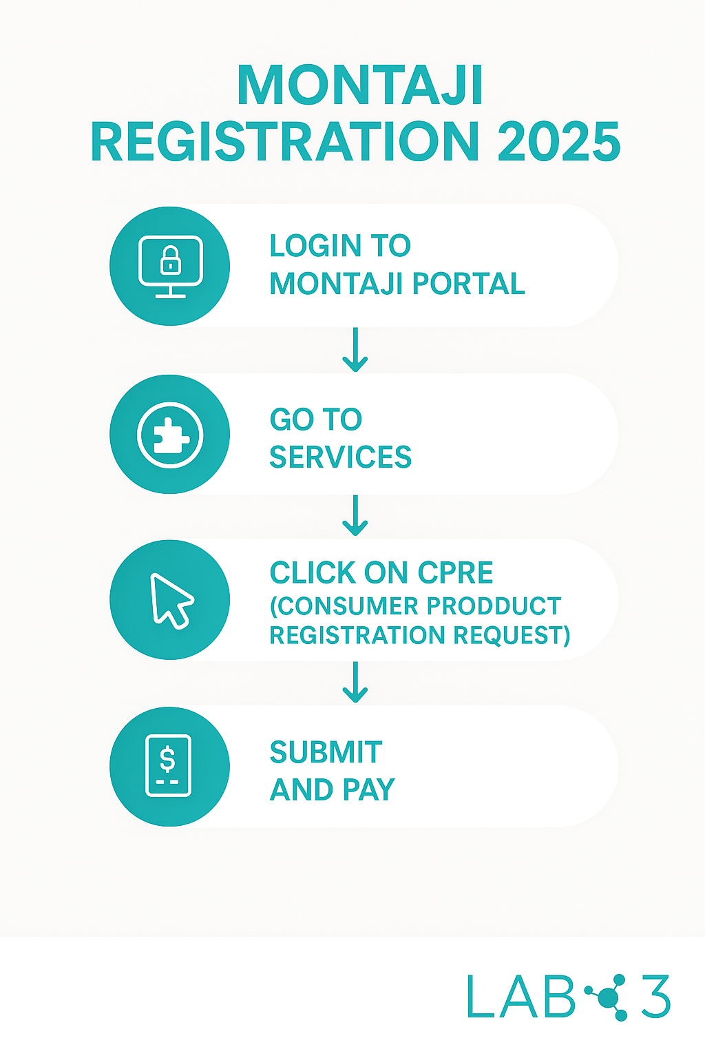 Montaji Registration 2025 infographic in Lab 03 branding showing step-by-step guide: login to Montaji portal, go to services, click CPRE, submit and pay. Includes official Lab 03 logo.